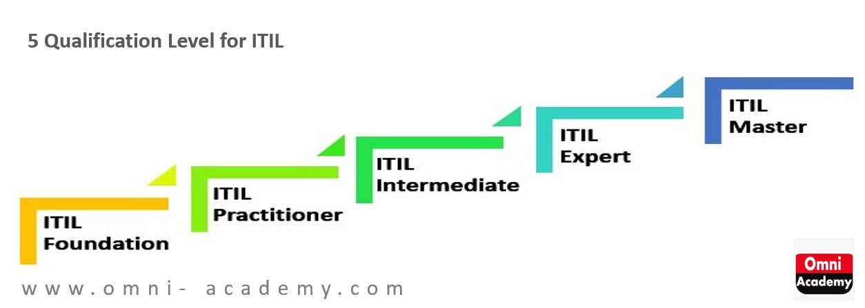 ITIL Course 5 Qualification Levels