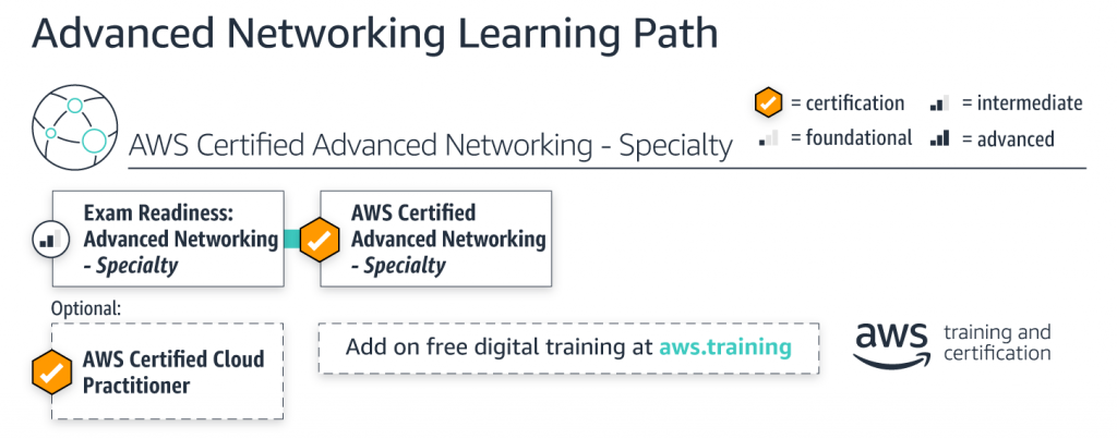 Networking Learning Path
