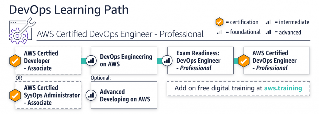 DevOps Learning Path